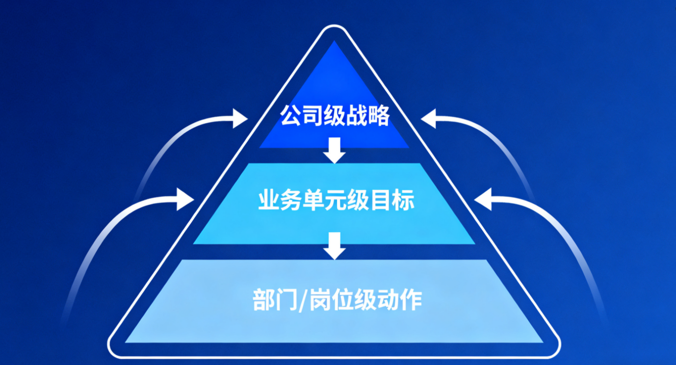 如何用斯加哲战略规划管理系统做 BEM 战略解码？