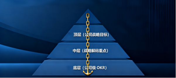 OKR与战略解码如何结合？企业实战落地的4个关键步骤
