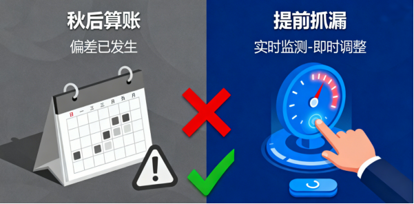 执行监控不是“秋后算账”！3个工具帮你提前预警战略偏差