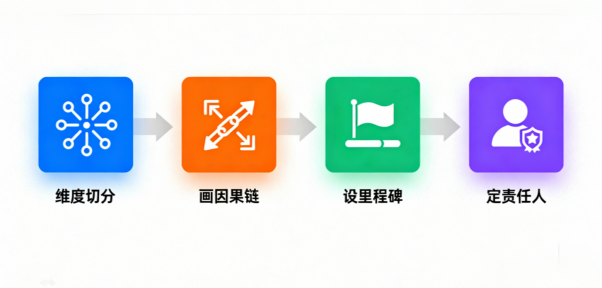 2025企业战略规划怎么做？从目标拆解到落地的全流程指南