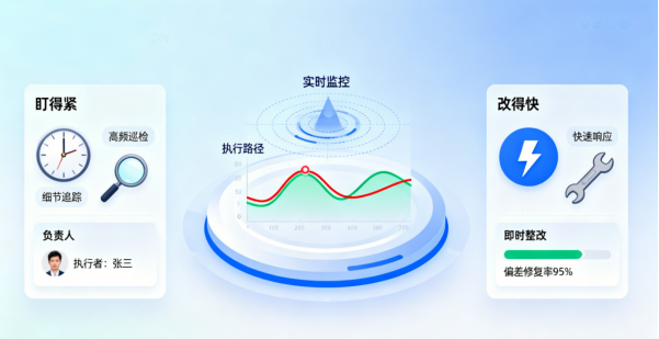 战略管理失效？企业必学的“目标-资源-监控”闭环管理模型