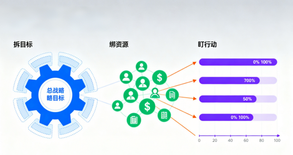战略管理不是PPT！3个维度帮你把战略转化为业务行动