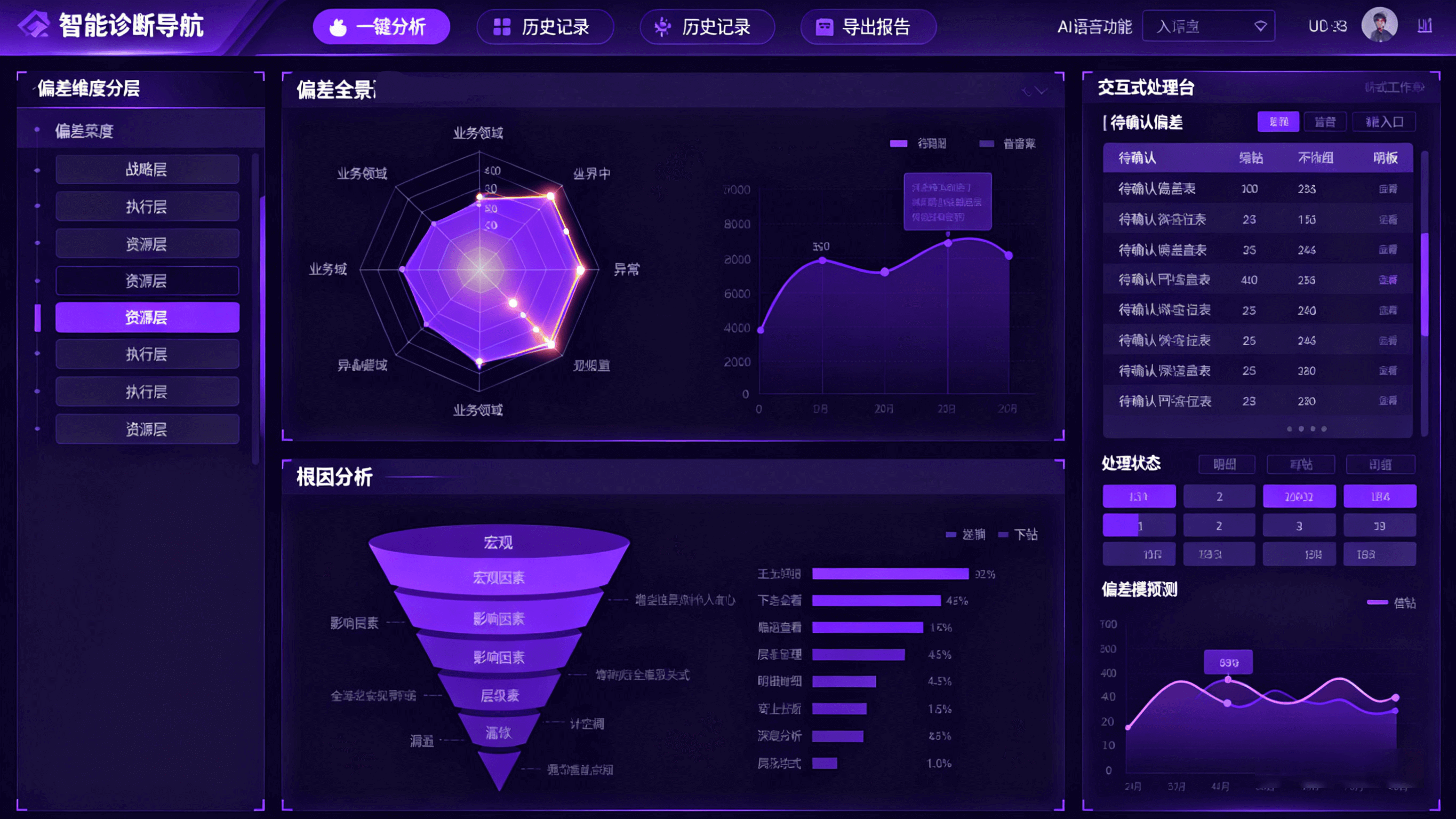 偏差识别与原因分析