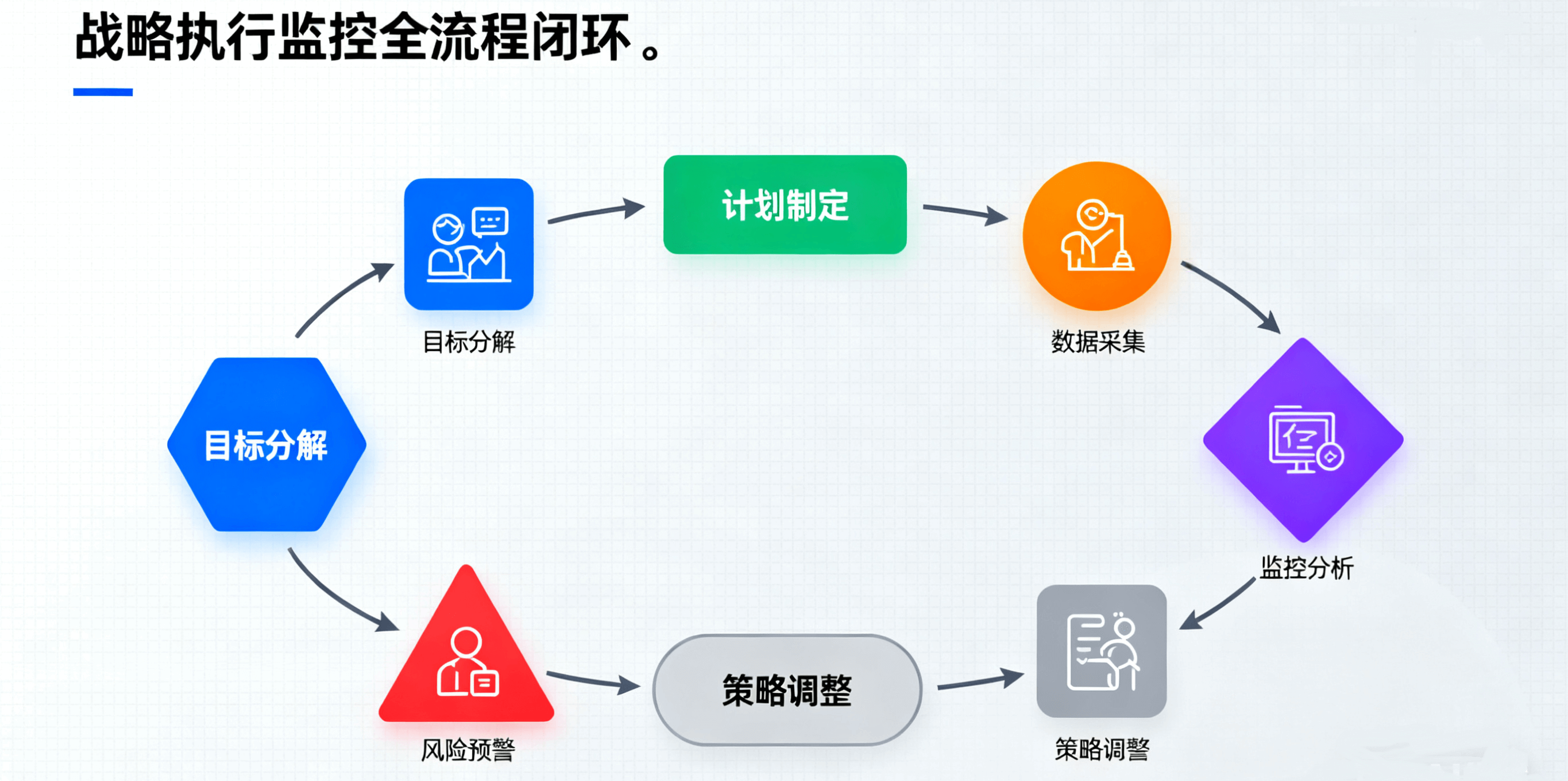 战略执行监控流程图,展示从目标设定到监控调整的完整闭环