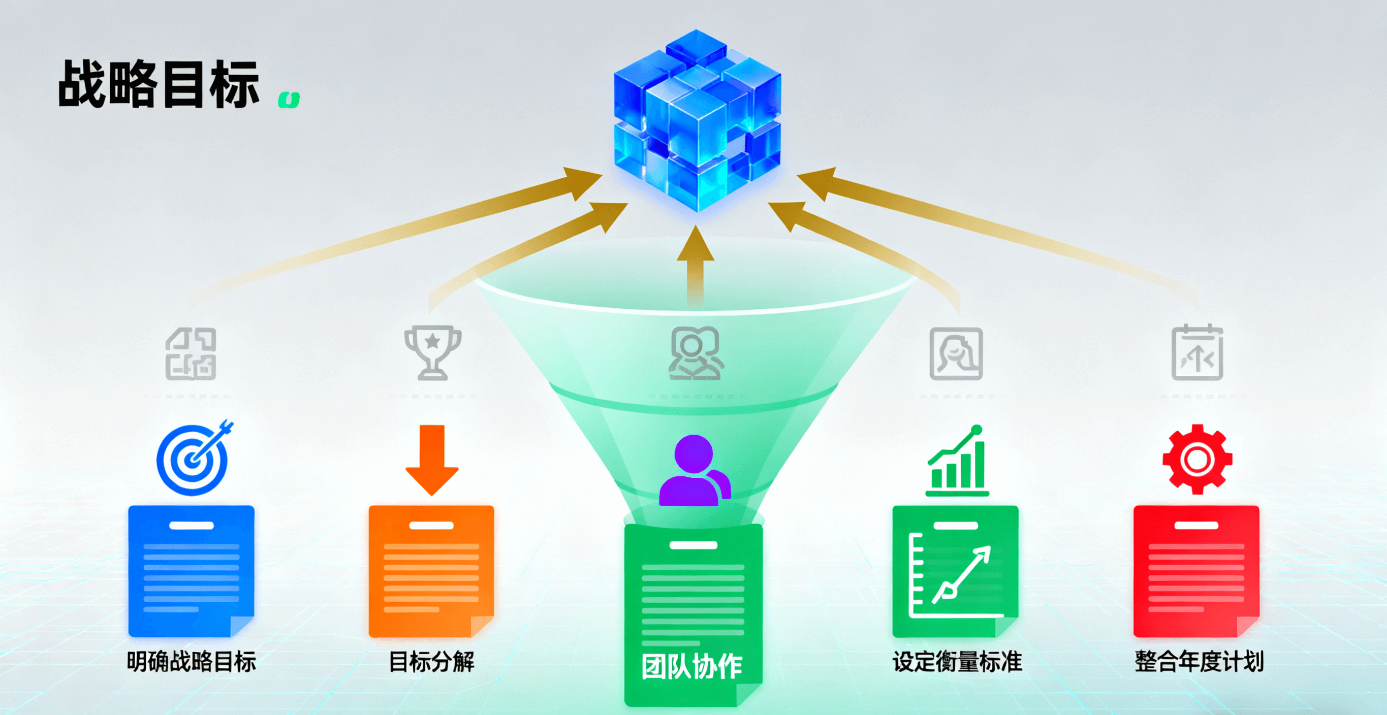 战略解码流程图,展示从战略目标到具体执行的分解过程