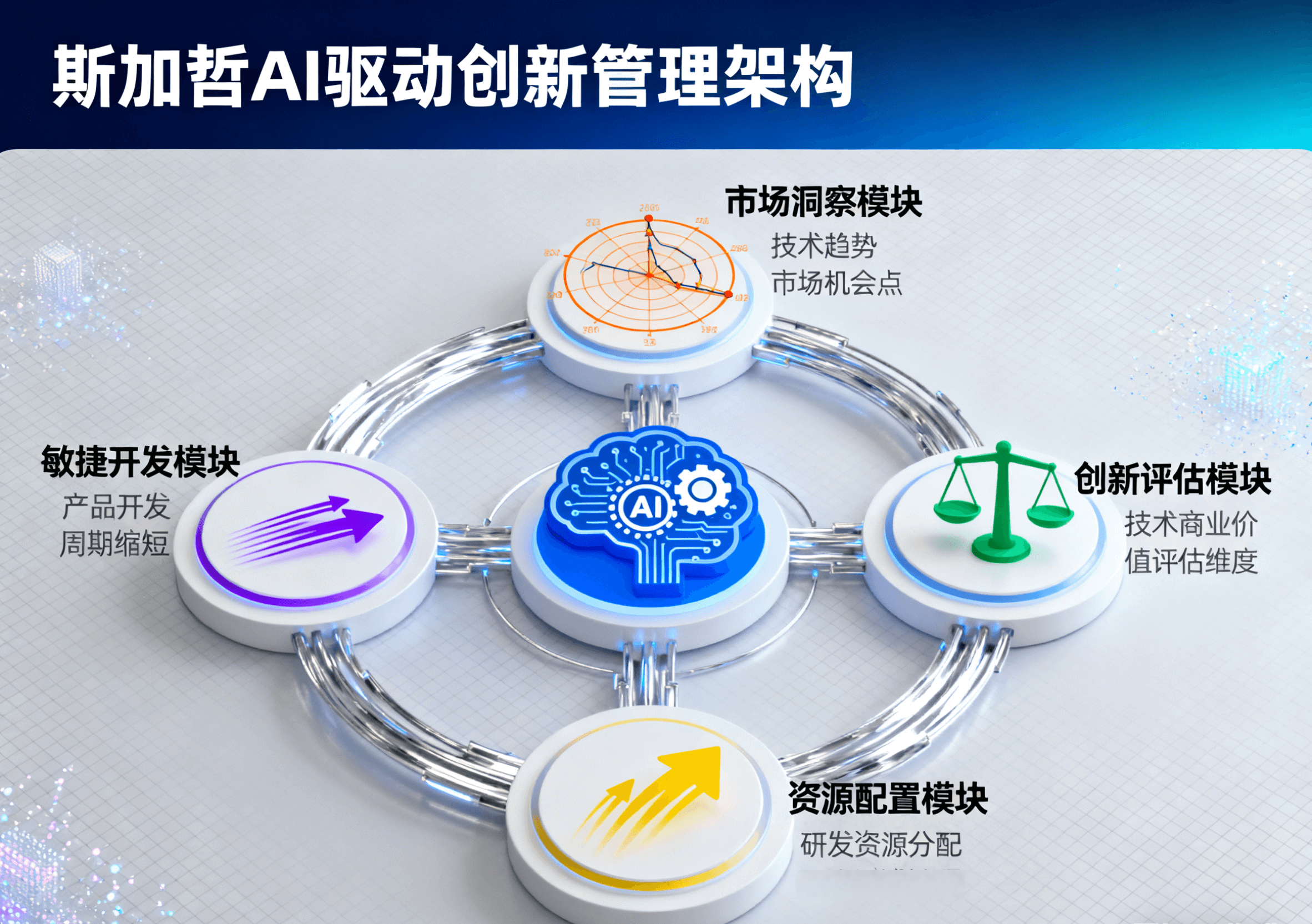 斯加哲AI驱动创新管理架构图