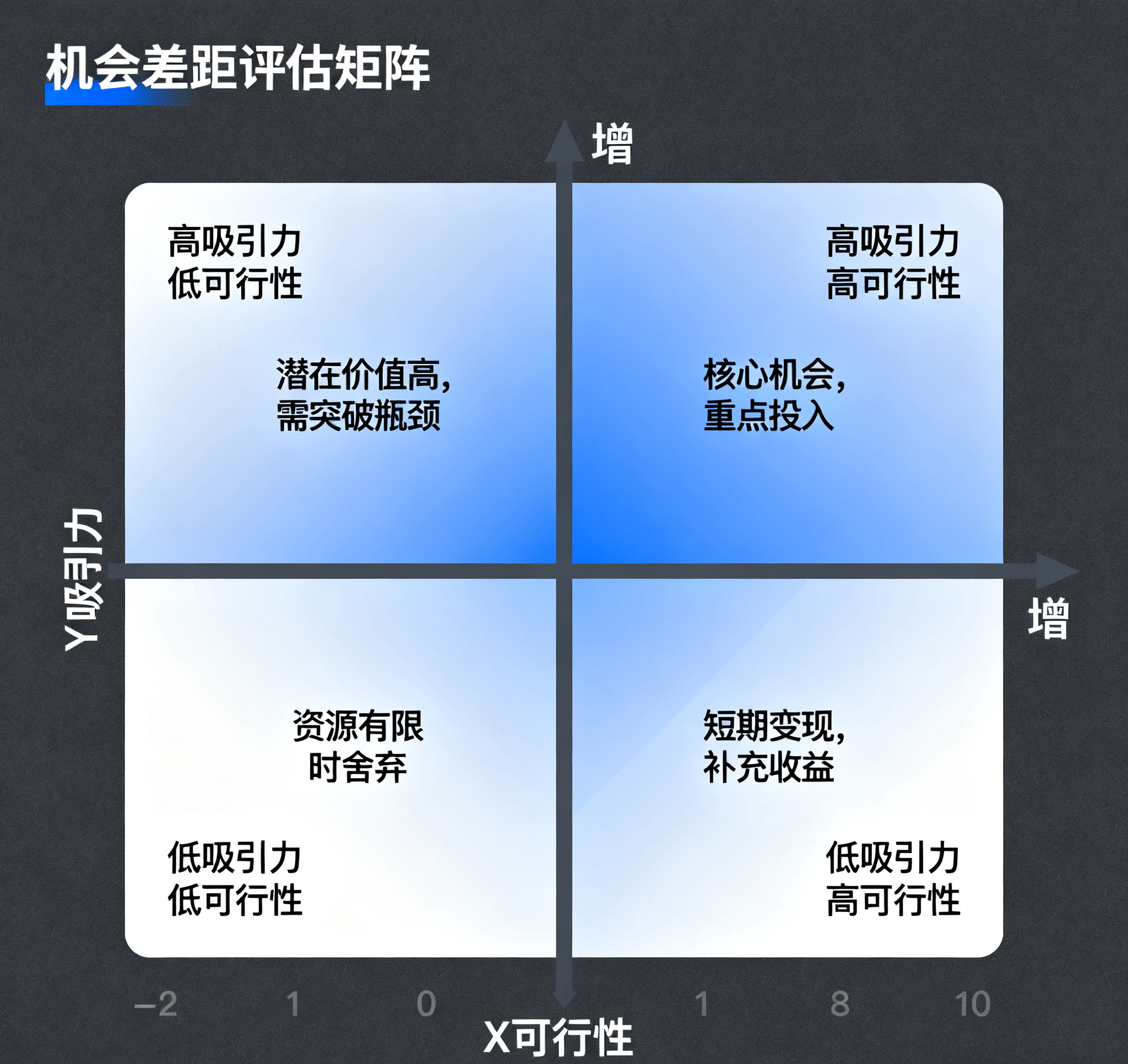 机会差距评估矩阵,展示不同机会的吸引力和可行性
