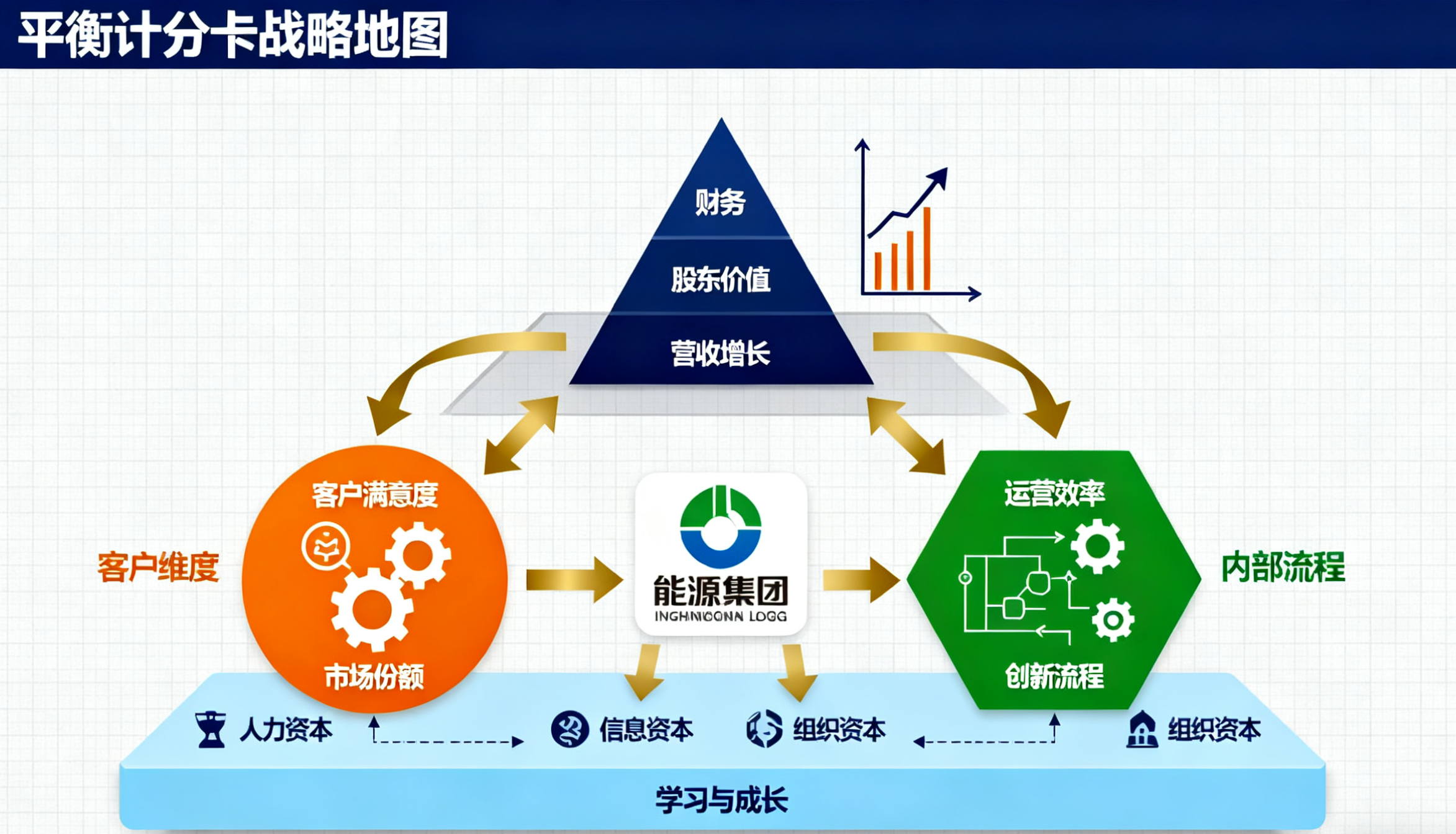 某能源集团战略地图构建